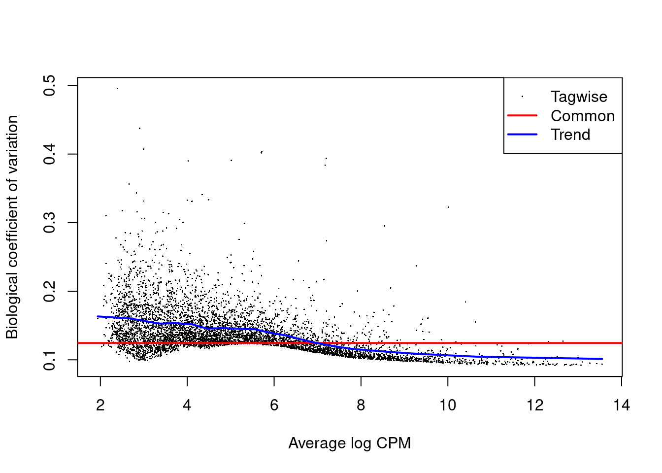 Biological coefficient of variation (BCV) for each gene as a function of the average abundance. The BCV is computed as the square root of the NB dispersion after empirical Bayes shrinkage towards the trend. Trended and common BCV estimates are shown in blue and red, respectively.