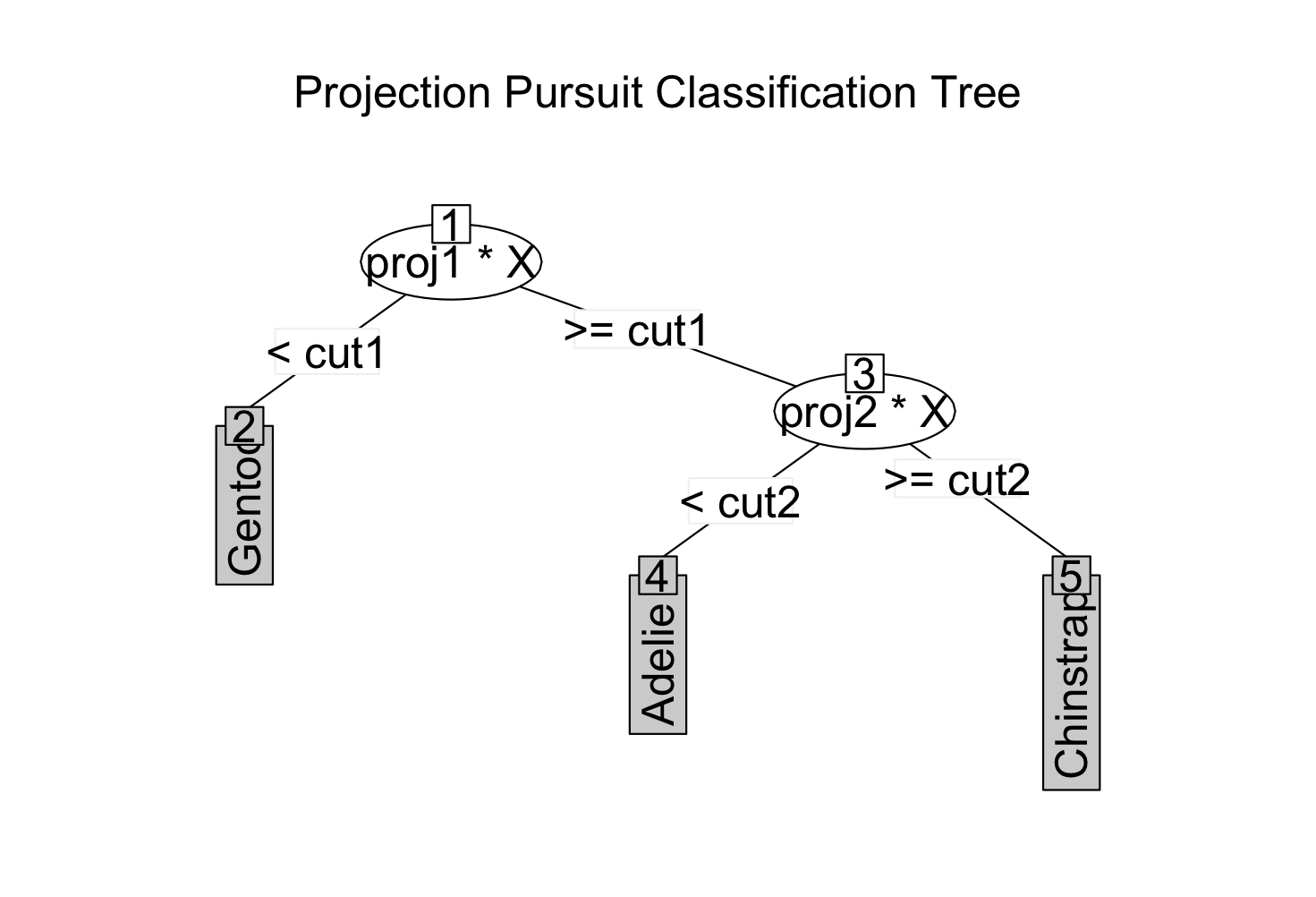 PPtreeExt: Penguins data 